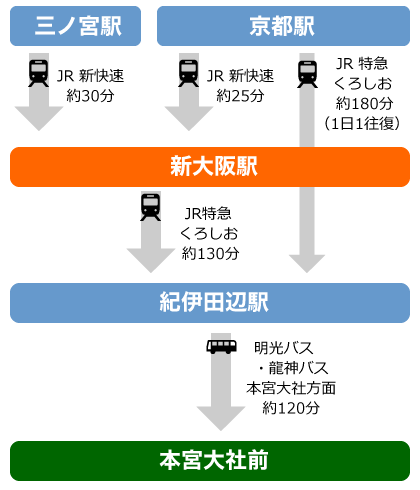 京阪神から熊野本宮への経路図