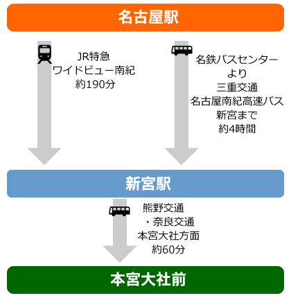 名古屋から熊野本宮へ電車・バスでの図