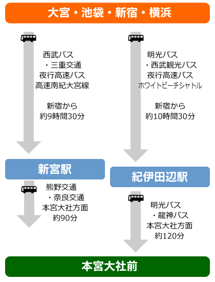 東京からバスでの図