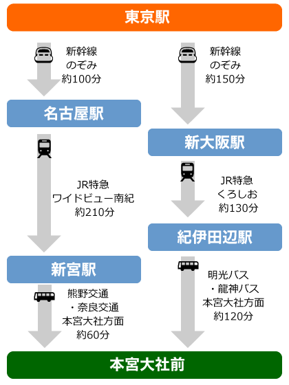 東京から熊野本宮への図