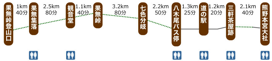 果無越えコース図